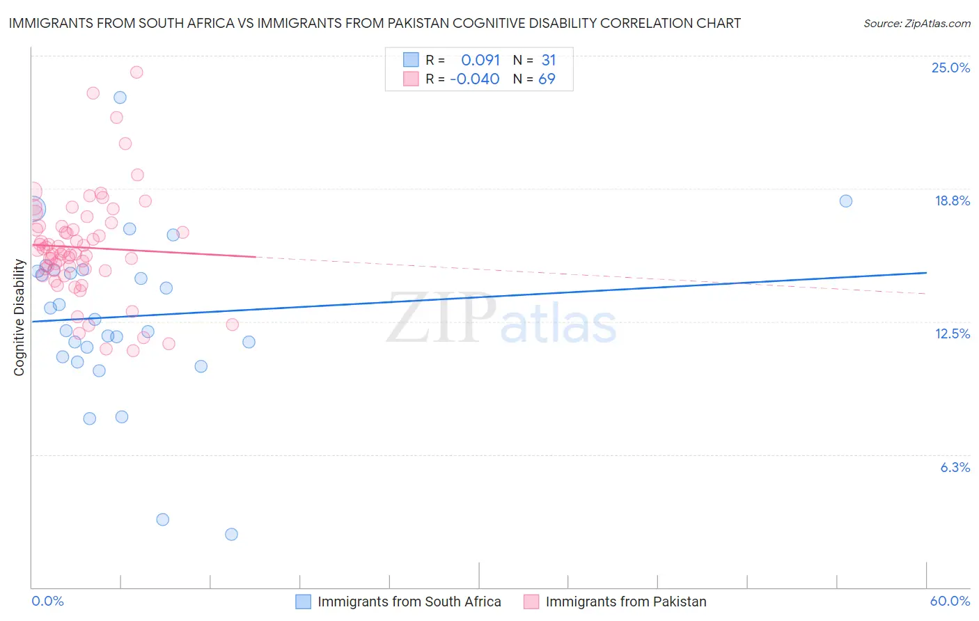 Immigrants from South Africa vs Immigrants from Pakistan Cognitive Disability