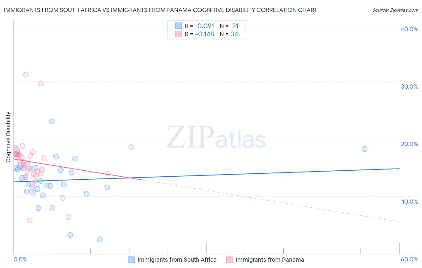 Immigrants from South Africa vs Immigrants from Panama Cognitive Disability