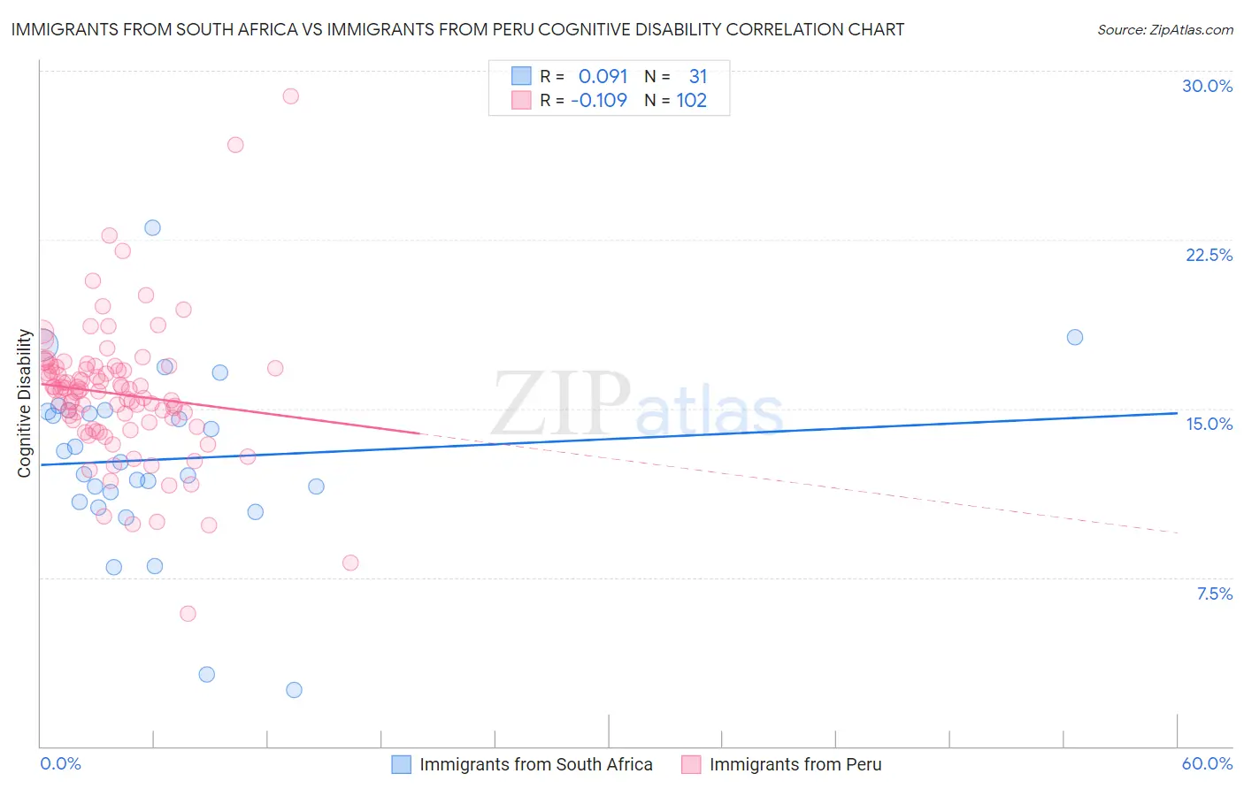 Immigrants from South Africa vs Immigrants from Peru Cognitive Disability