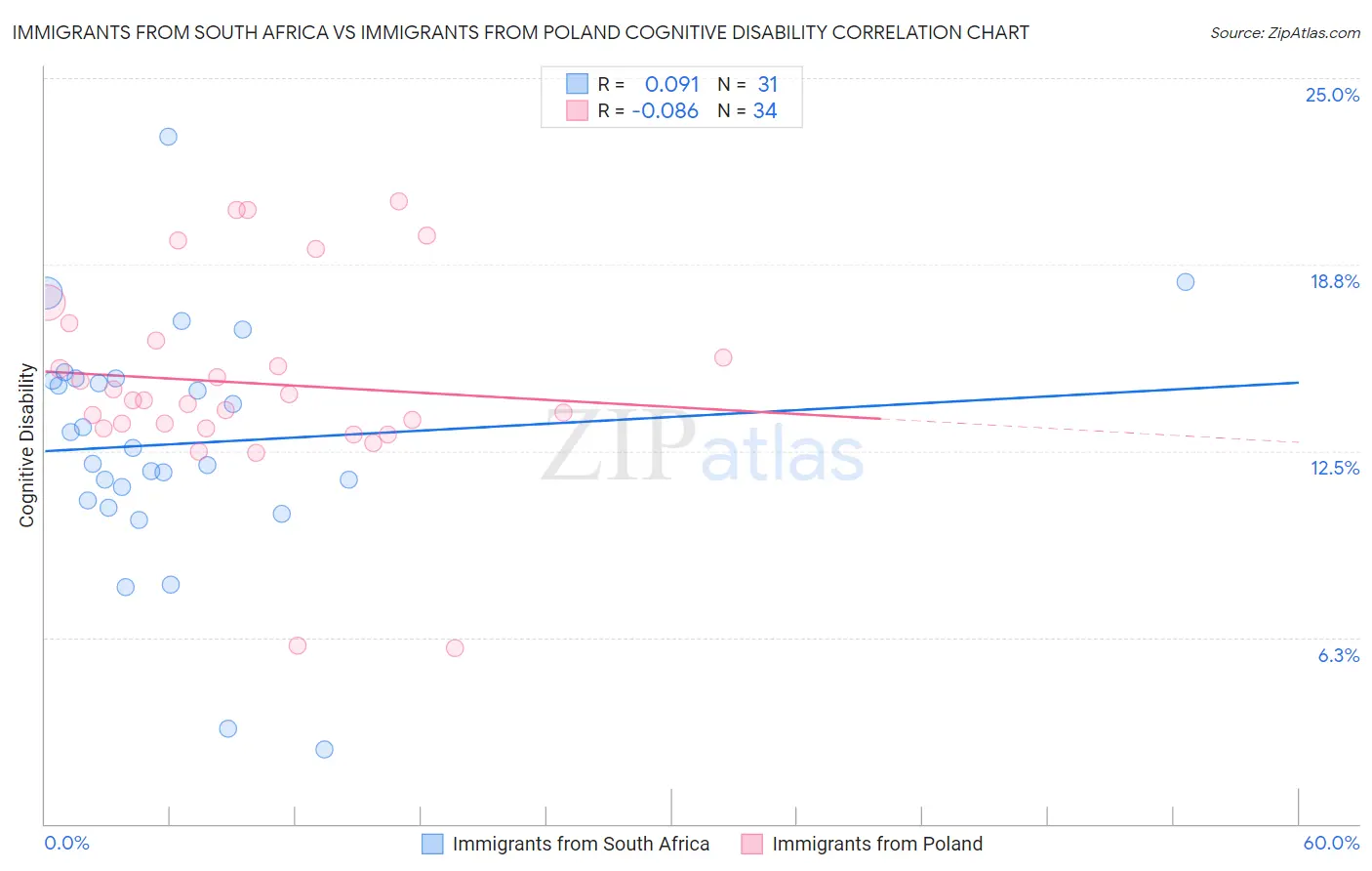 Immigrants from South Africa vs Immigrants from Poland Cognitive Disability