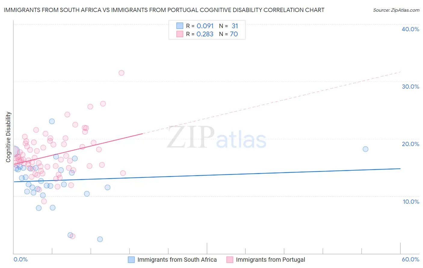 Immigrants from South Africa vs Immigrants from Portugal Cognitive Disability