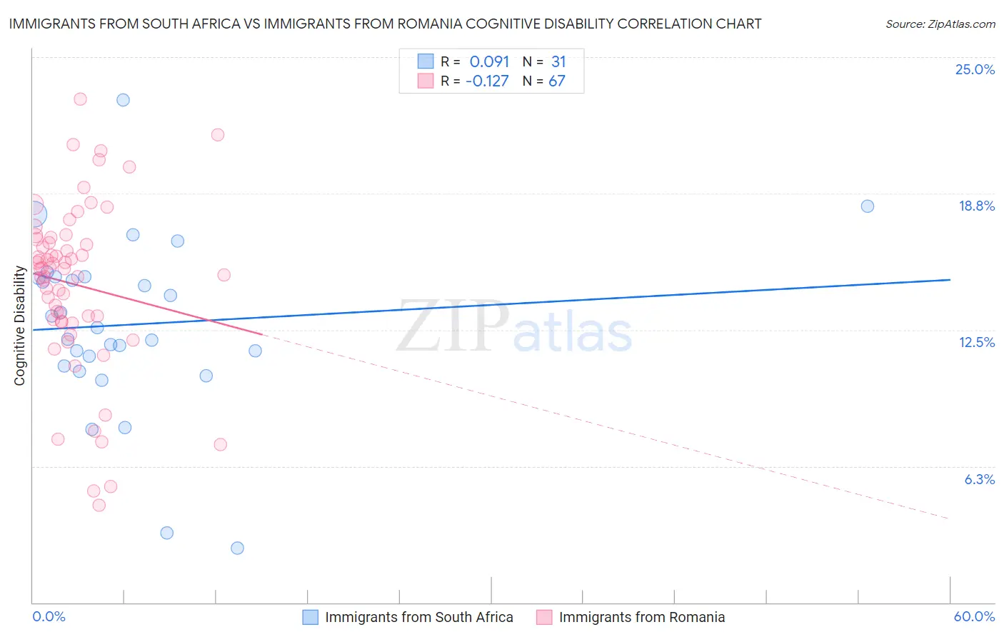 Immigrants from South Africa vs Immigrants from Romania Cognitive Disability