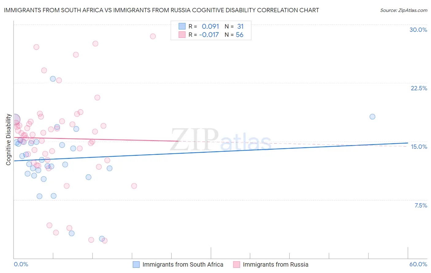 Immigrants from South Africa vs Immigrants from Russia Cognitive Disability