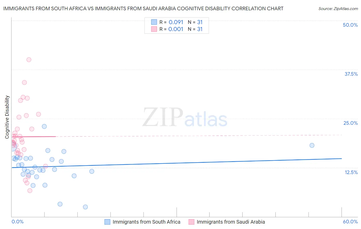 Immigrants from South Africa vs Immigrants from Saudi Arabia Cognitive Disability