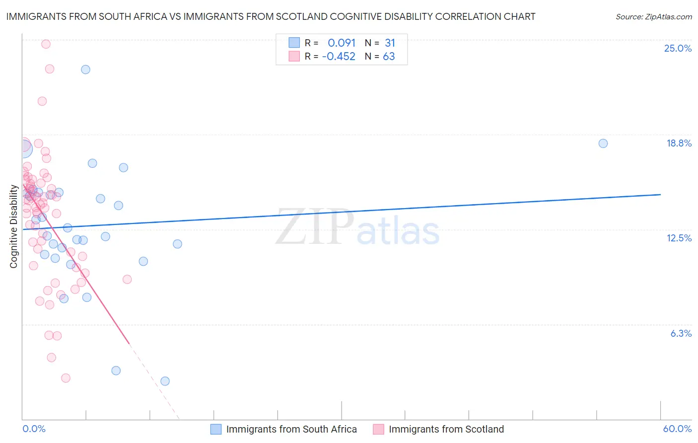 Immigrants from South Africa vs Immigrants from Scotland Cognitive Disability