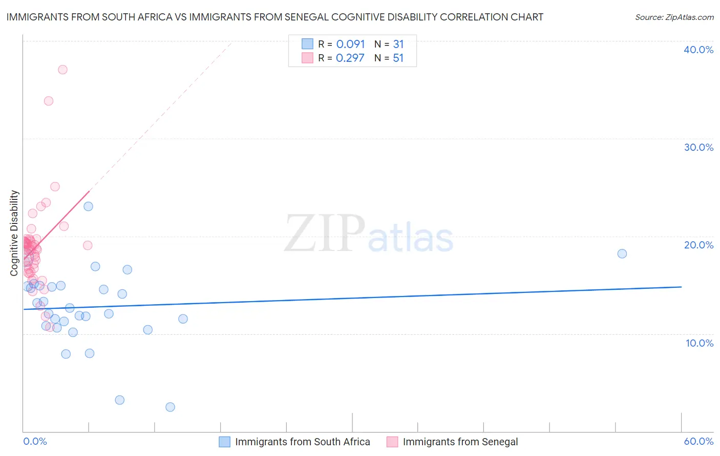 Immigrants from South Africa vs Immigrants from Senegal Cognitive Disability