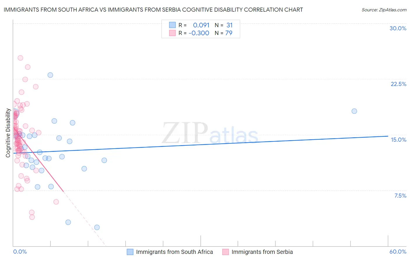 Immigrants from South Africa vs Immigrants from Serbia Cognitive Disability