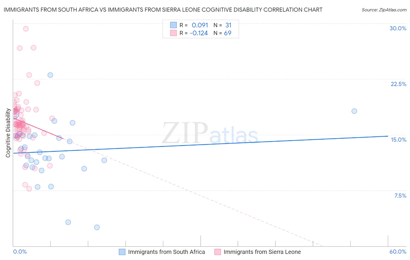 Immigrants from South Africa vs Immigrants from Sierra Leone Cognitive Disability