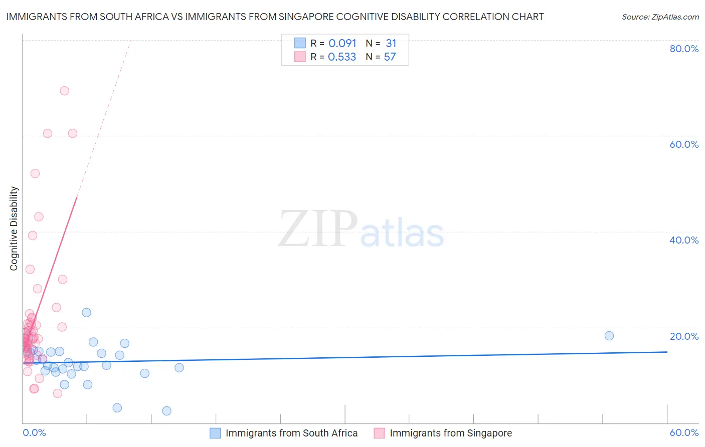 Immigrants from South Africa vs Immigrants from Singapore Cognitive Disability