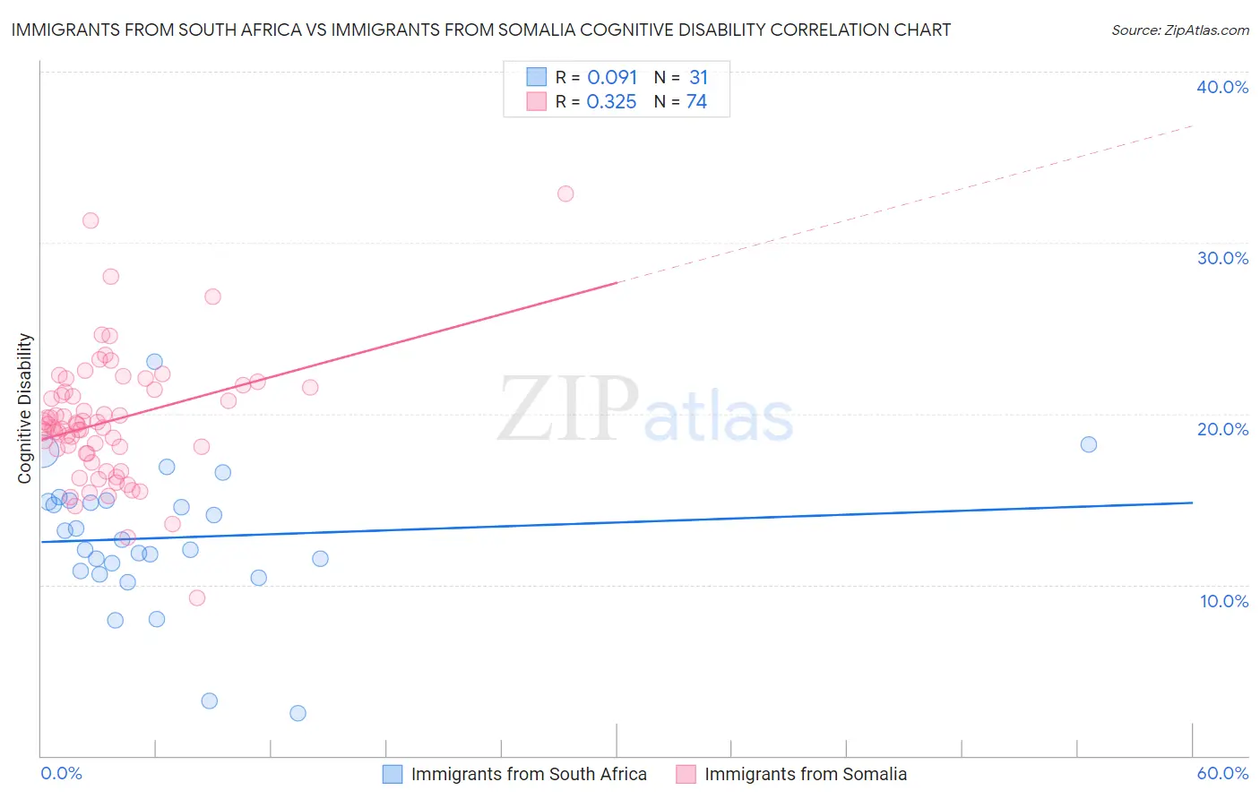 Immigrants from South Africa vs Immigrants from Somalia Cognitive Disability