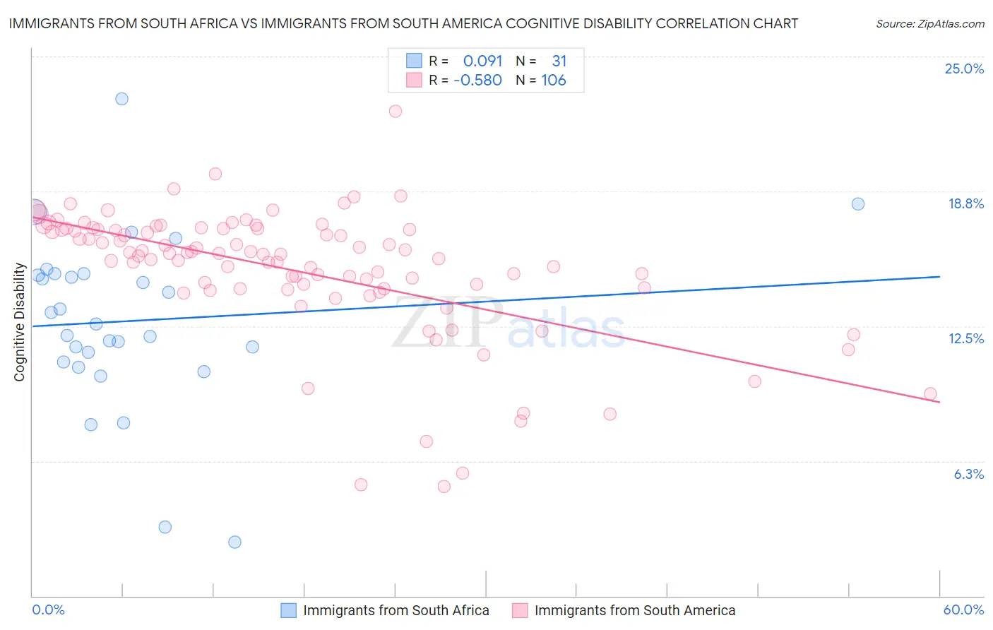 Immigrants from South Africa vs Immigrants from South America Cognitive Disability