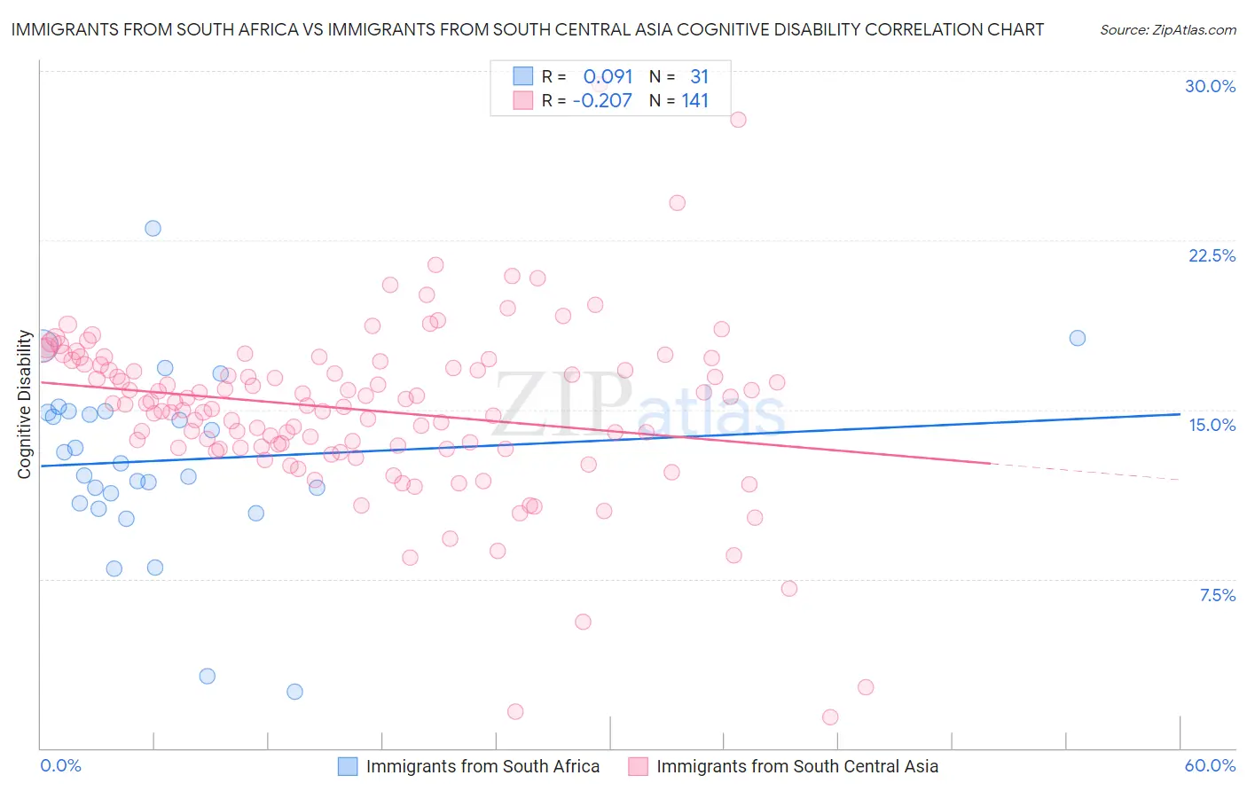 Immigrants from South Africa vs Immigrants from South Central Asia Cognitive Disability