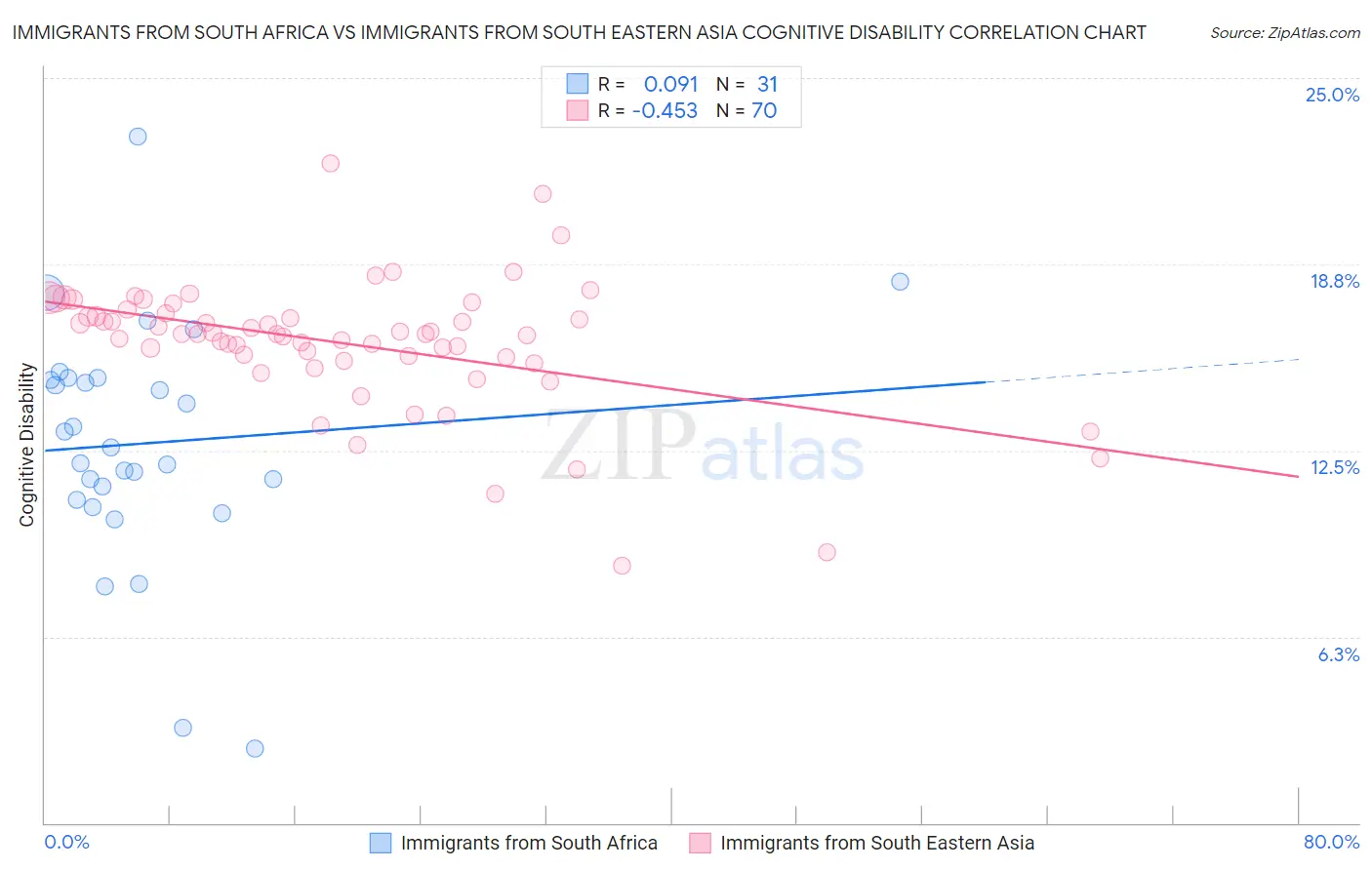 Immigrants from South Africa vs Immigrants from South Eastern Asia Cognitive Disability