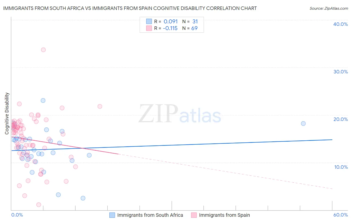 Immigrants from South Africa vs Immigrants from Spain Cognitive Disability