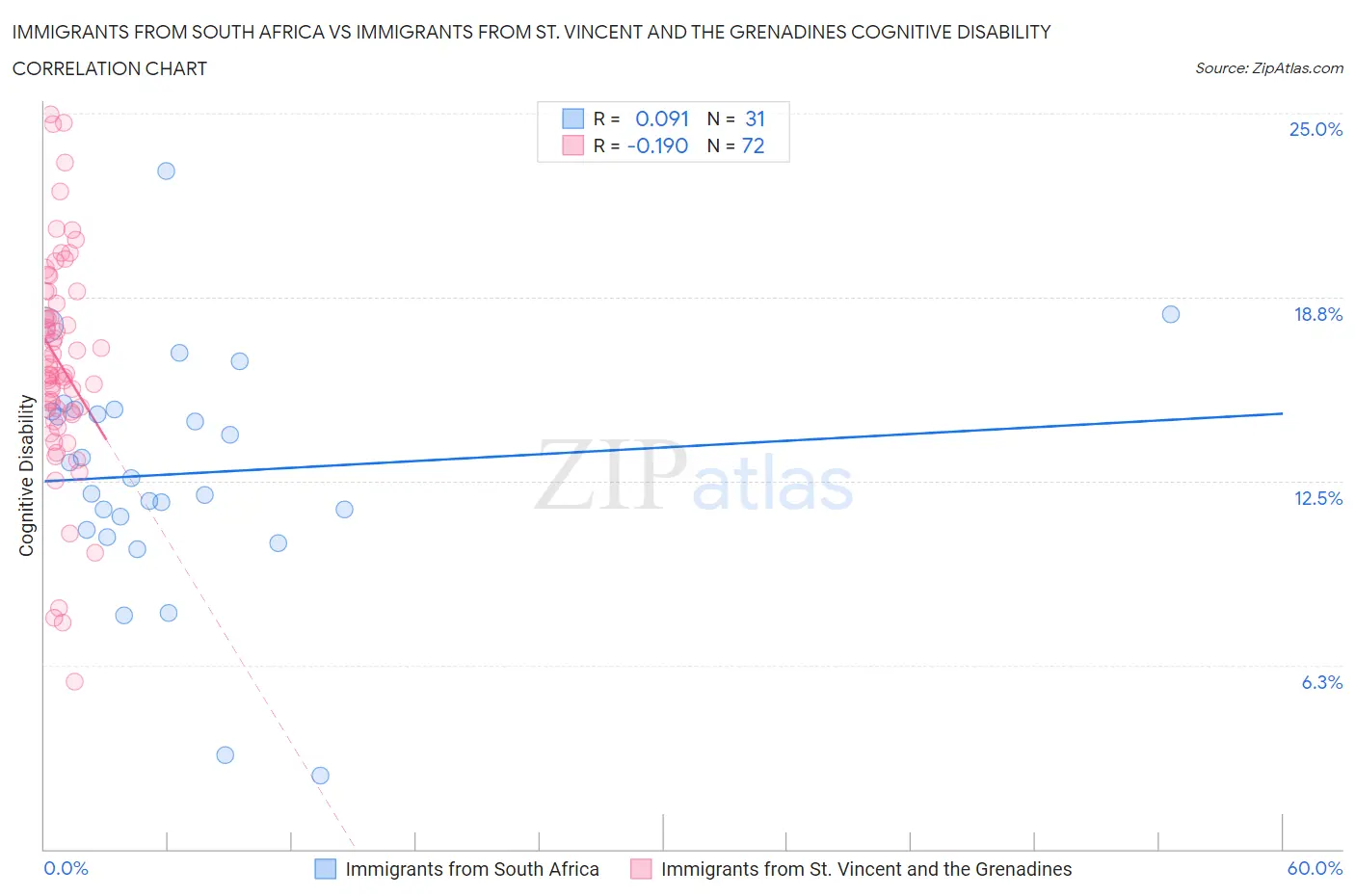 Immigrants from South Africa vs Immigrants from St. Vincent and the Grenadines Cognitive Disability