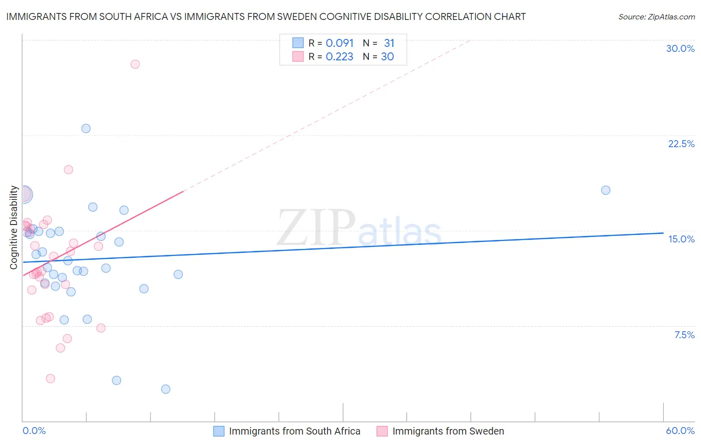 Immigrants from South Africa vs Immigrants from Sweden Cognitive Disability