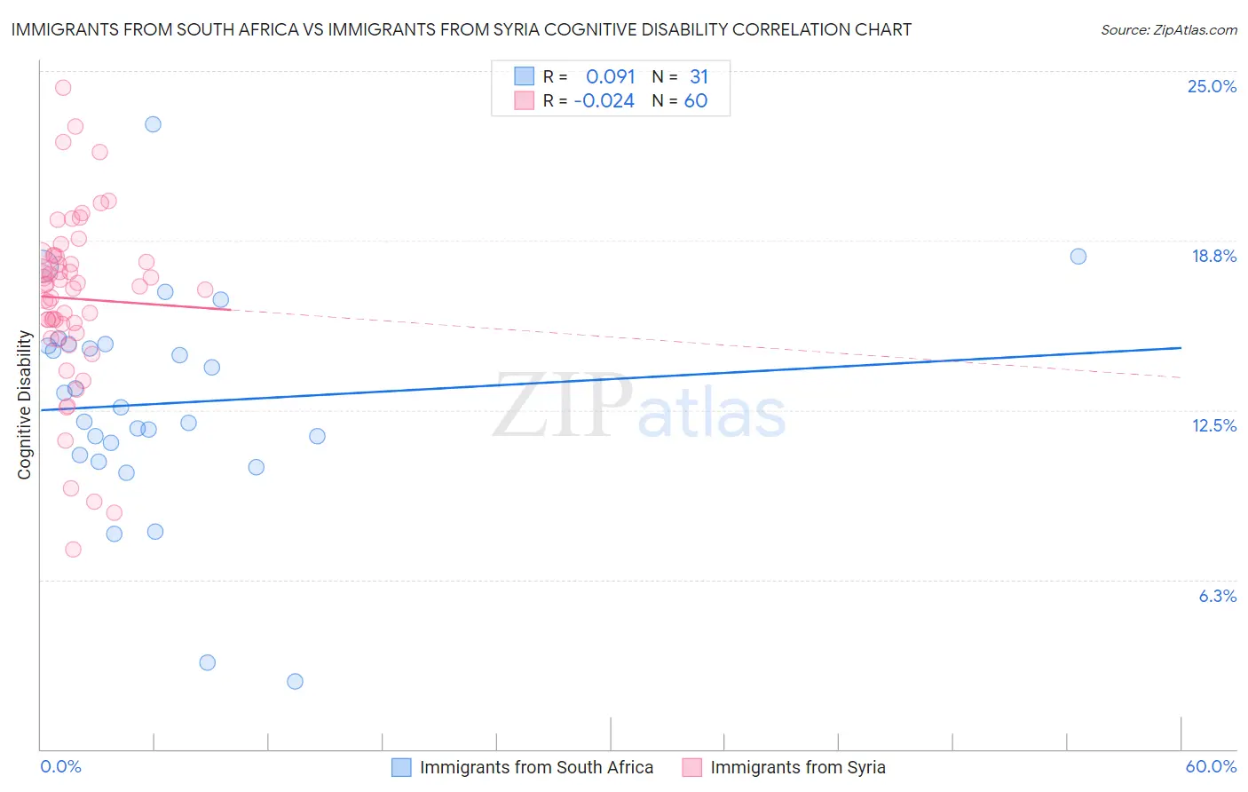 Immigrants from South Africa vs Immigrants from Syria Cognitive Disability