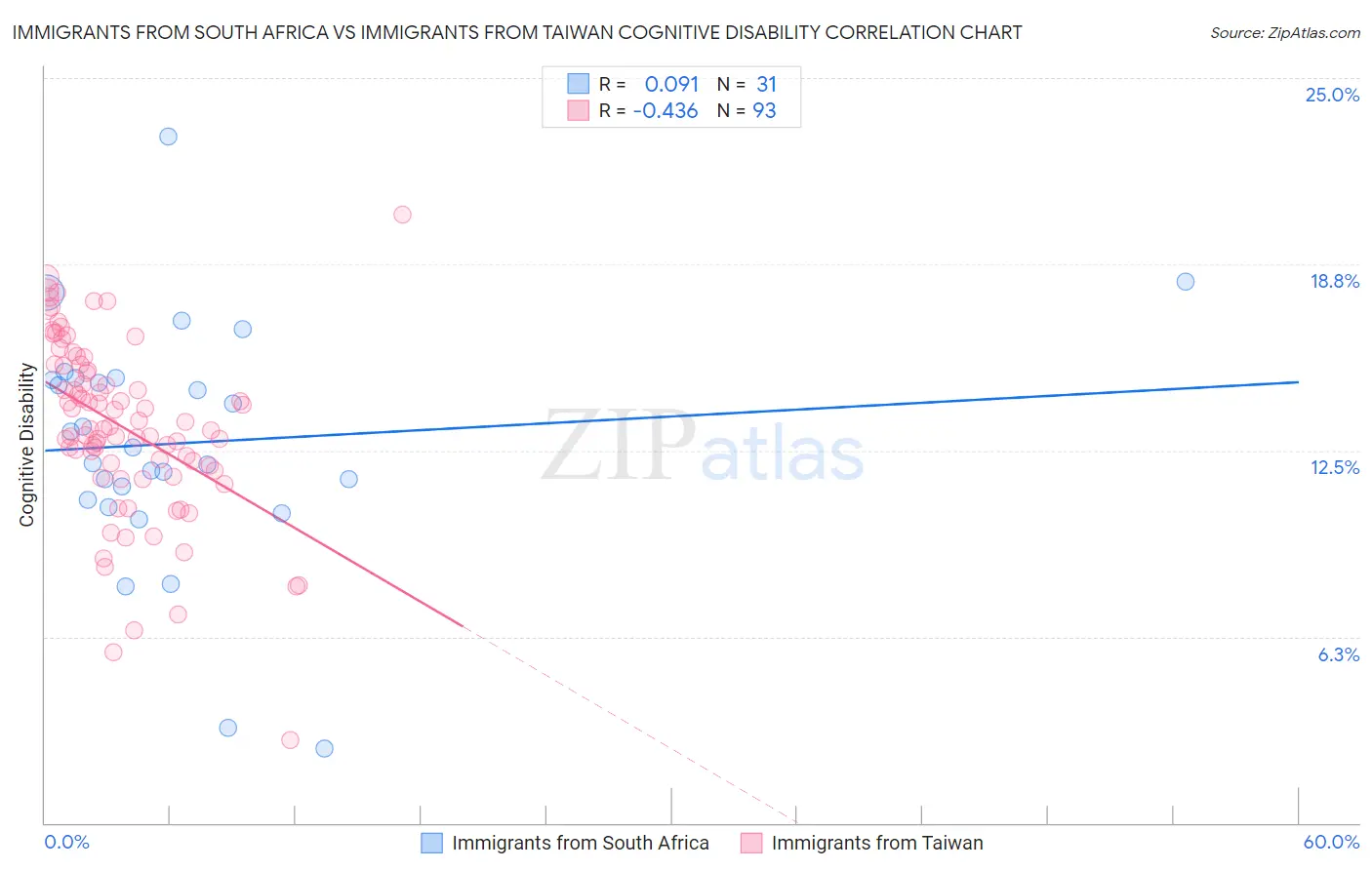 Immigrants from South Africa vs Immigrants from Taiwan Cognitive Disability