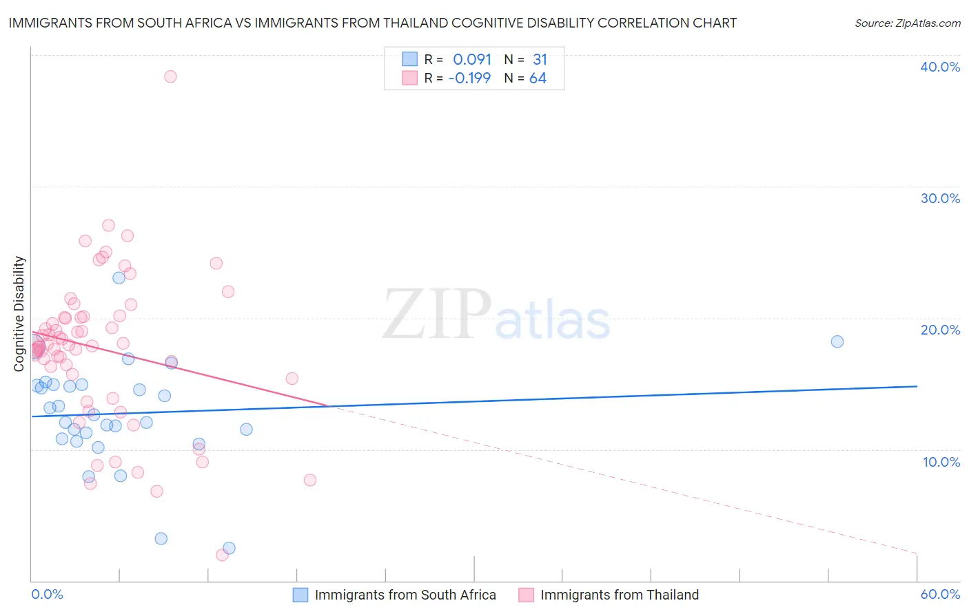 Immigrants from South Africa vs Immigrants from Thailand Cognitive Disability