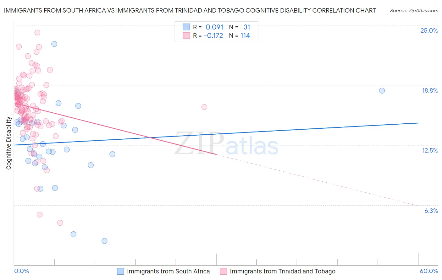 Immigrants from South Africa vs Immigrants from Trinidad and Tobago Cognitive Disability