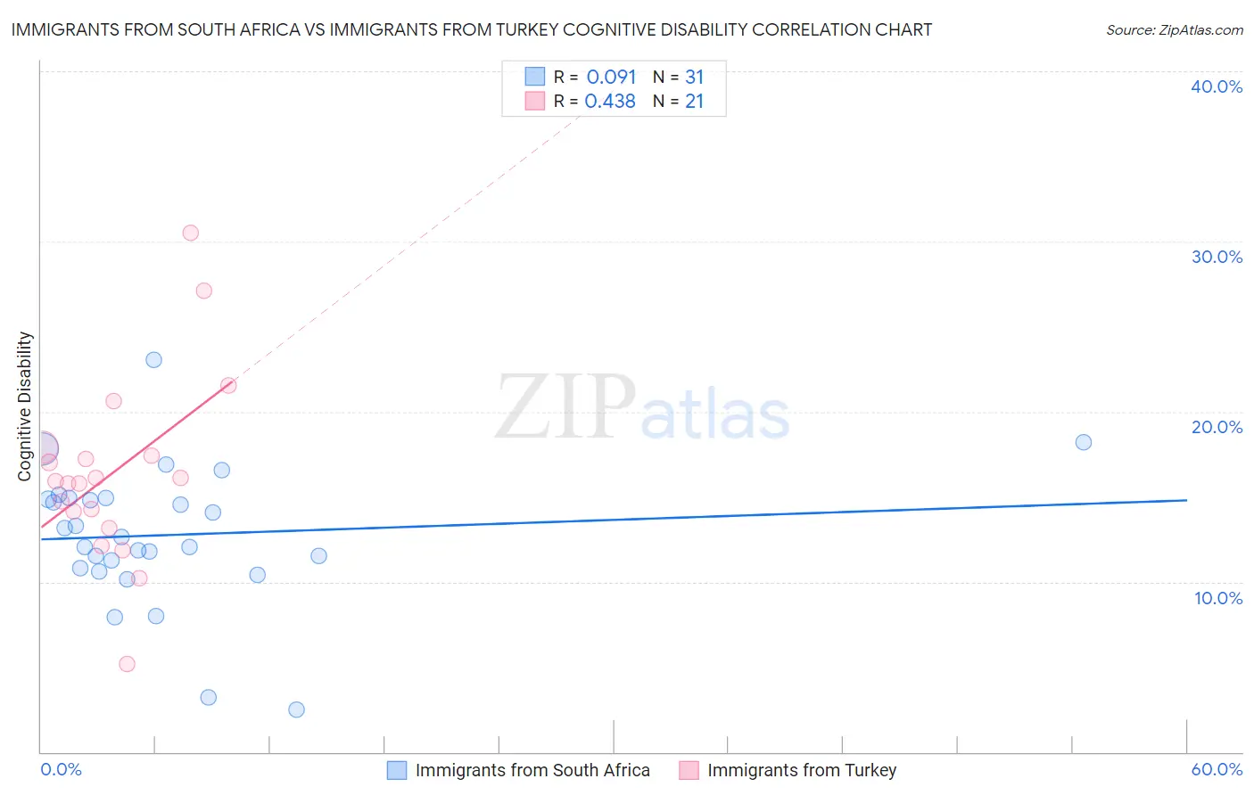 Immigrants from South Africa vs Immigrants from Turkey Cognitive Disability