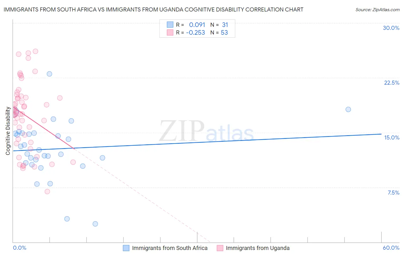 Immigrants from South Africa vs Immigrants from Uganda Cognitive Disability