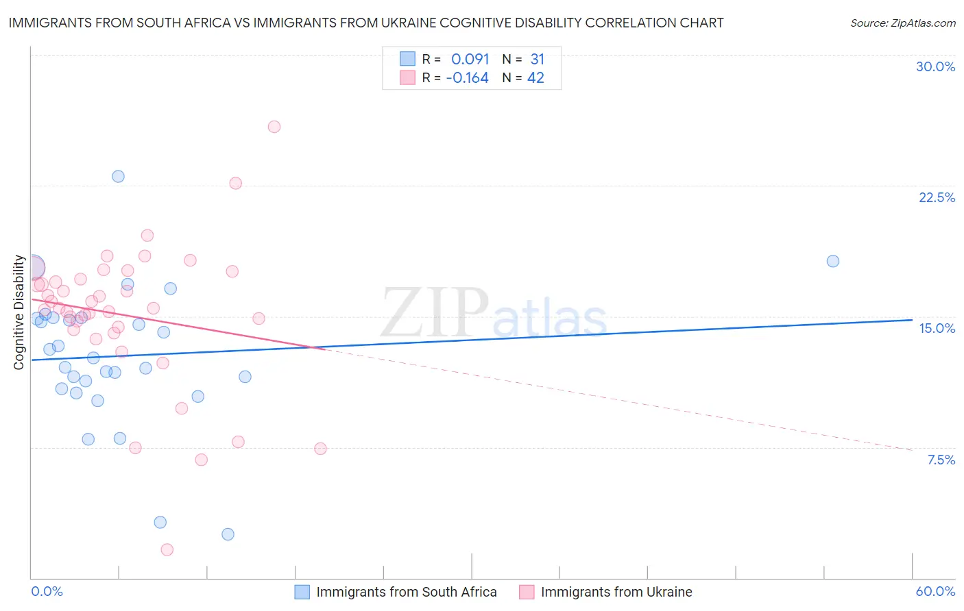 Immigrants from South Africa vs Immigrants from Ukraine Cognitive Disability