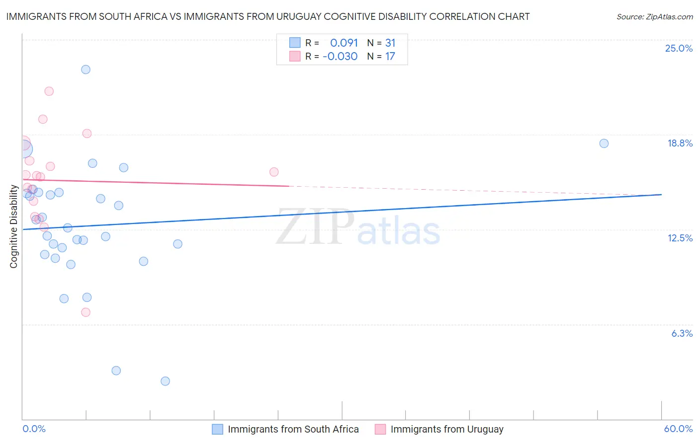 Immigrants from South Africa vs Immigrants from Uruguay Cognitive Disability