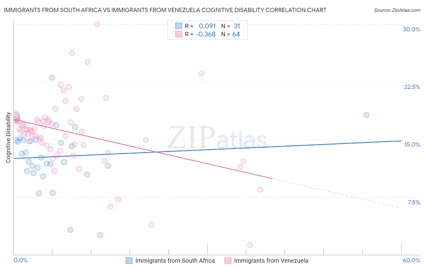 Immigrants from South Africa vs Immigrants from Venezuela Cognitive Disability