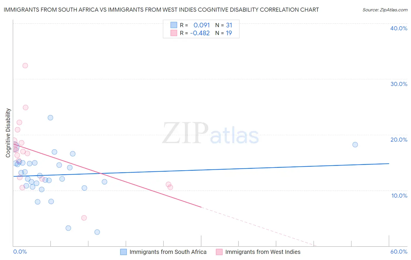 Immigrants from South Africa vs Immigrants from West Indies Cognitive Disability