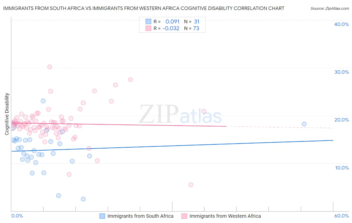 Immigrants from South Africa vs Immigrants from Western Africa Cognitive Disability