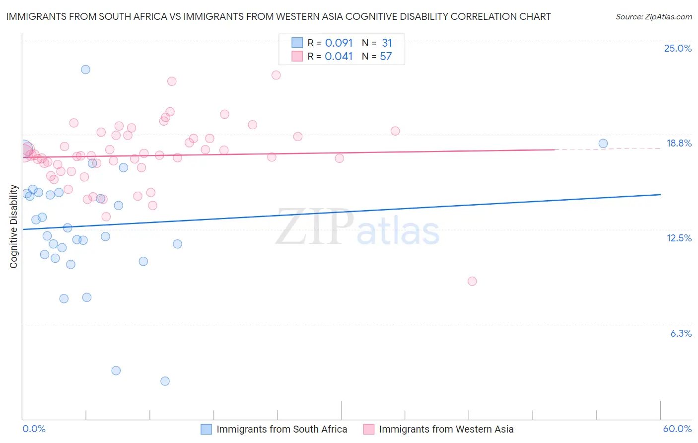 Immigrants from South Africa vs Immigrants from Western Asia Cognitive Disability