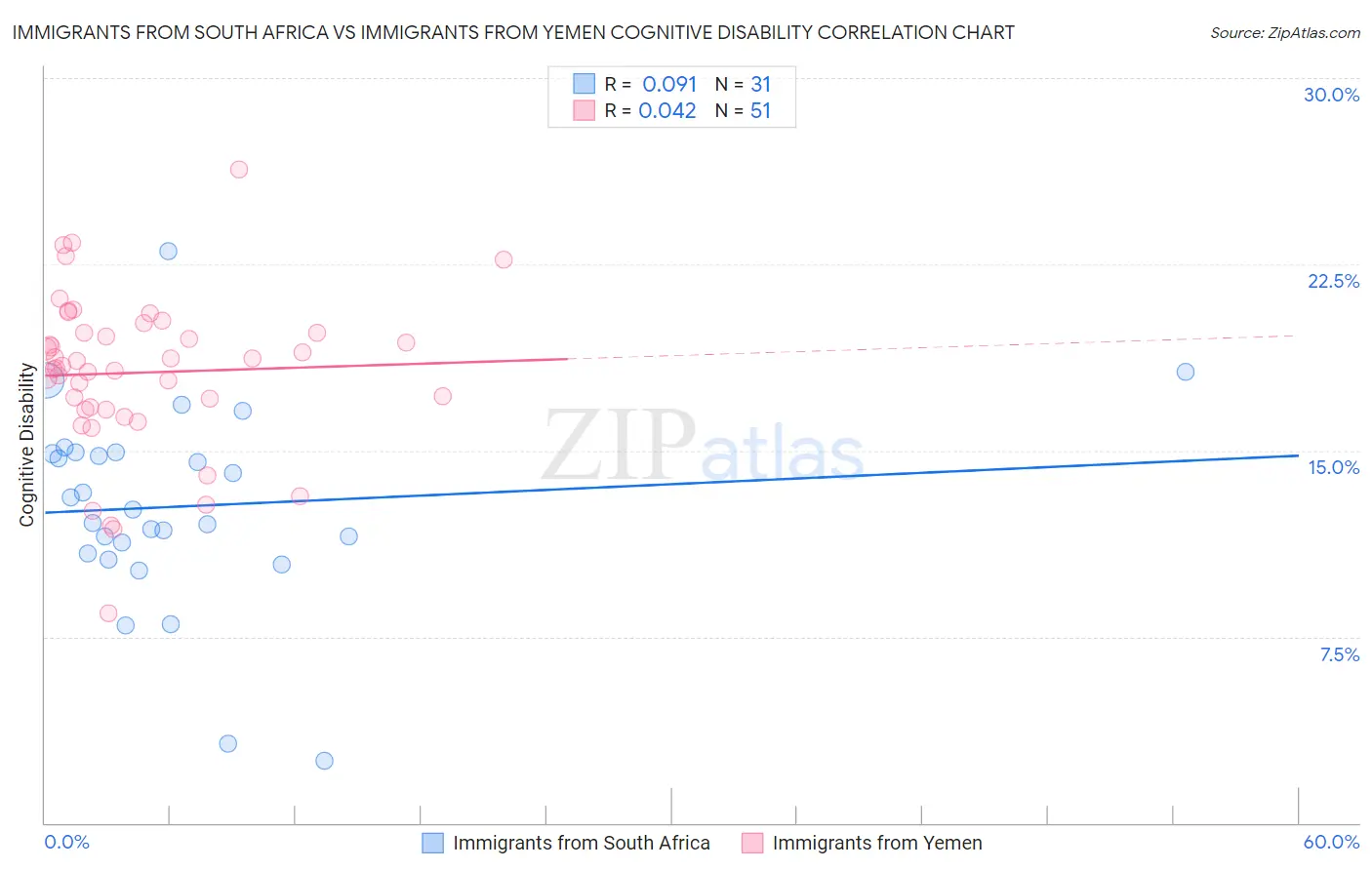 Immigrants from South Africa vs Immigrants from Yemen Cognitive Disability