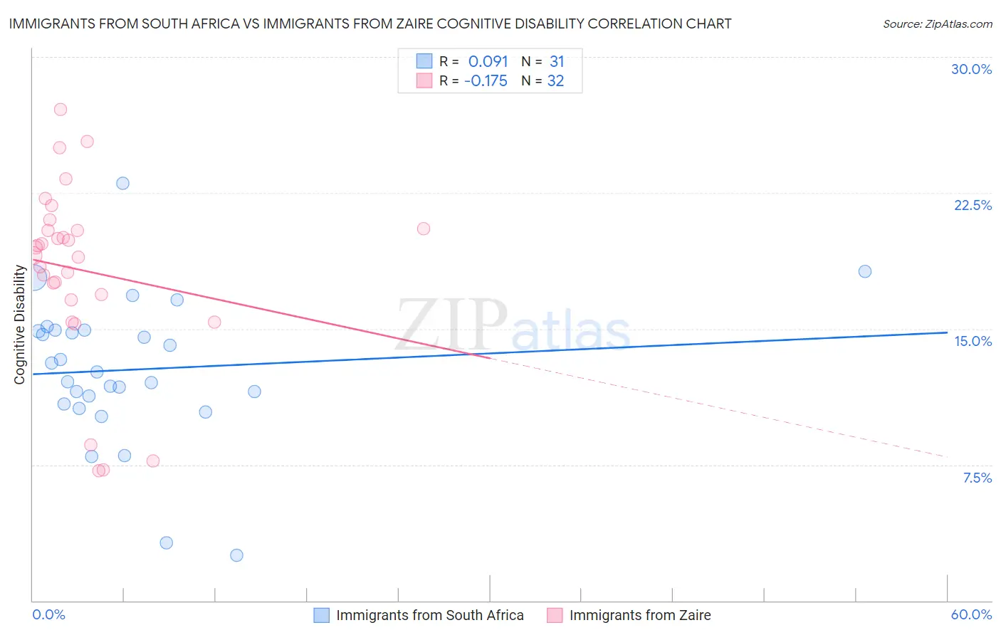 Immigrants from South Africa vs Immigrants from Zaire Cognitive Disability