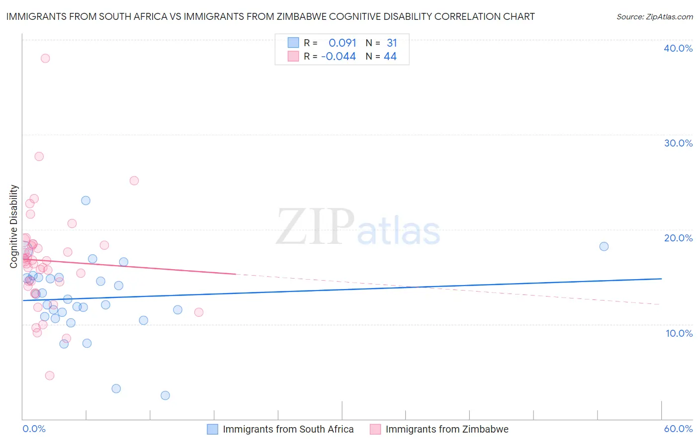 Immigrants from South Africa vs Immigrants from Zimbabwe Cognitive Disability