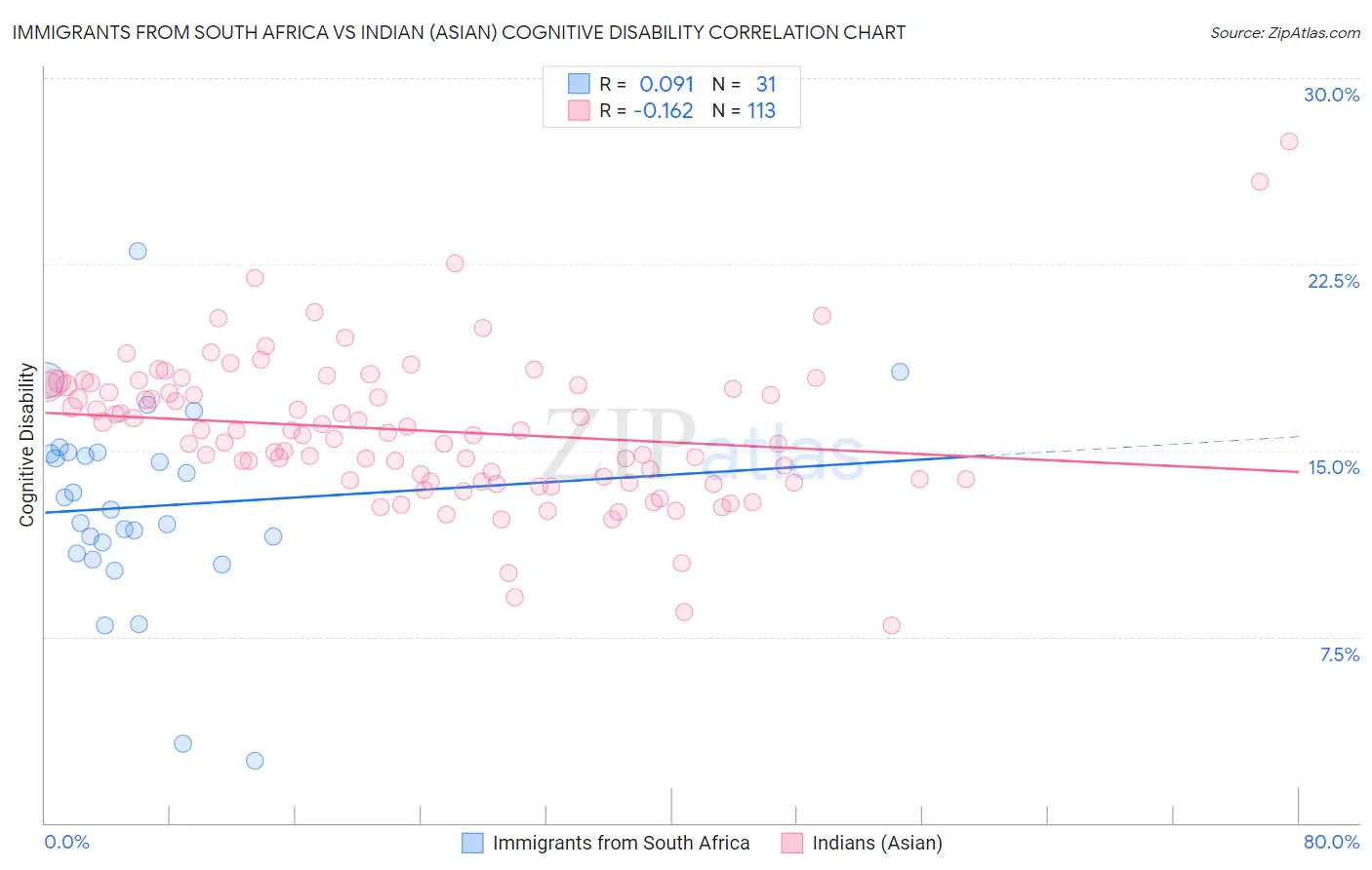 Immigrants from South Africa vs Indian (Asian) Cognitive Disability