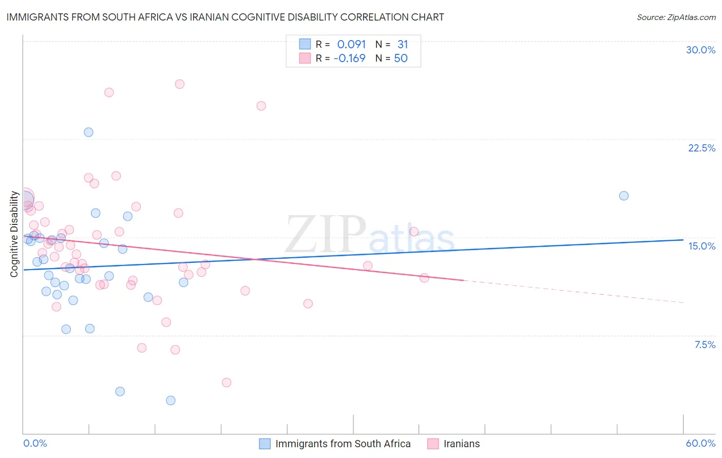 Immigrants from South Africa vs Iranian Cognitive Disability