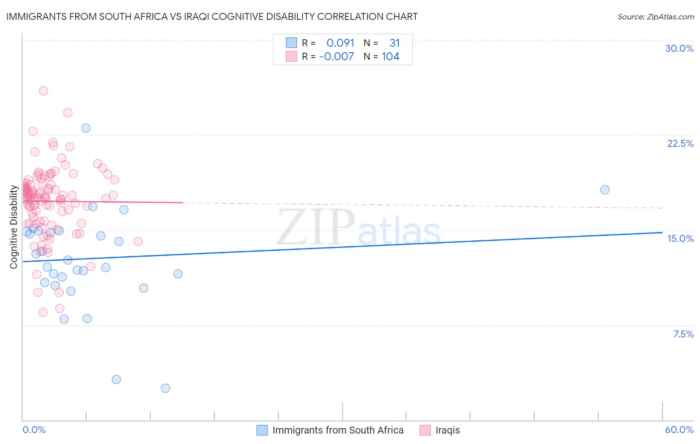 Immigrants from South Africa vs Iraqi Cognitive Disability