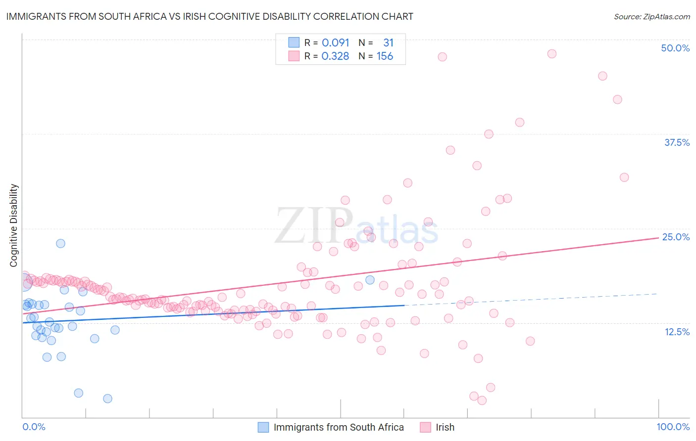 Immigrants from South Africa vs Irish Cognitive Disability