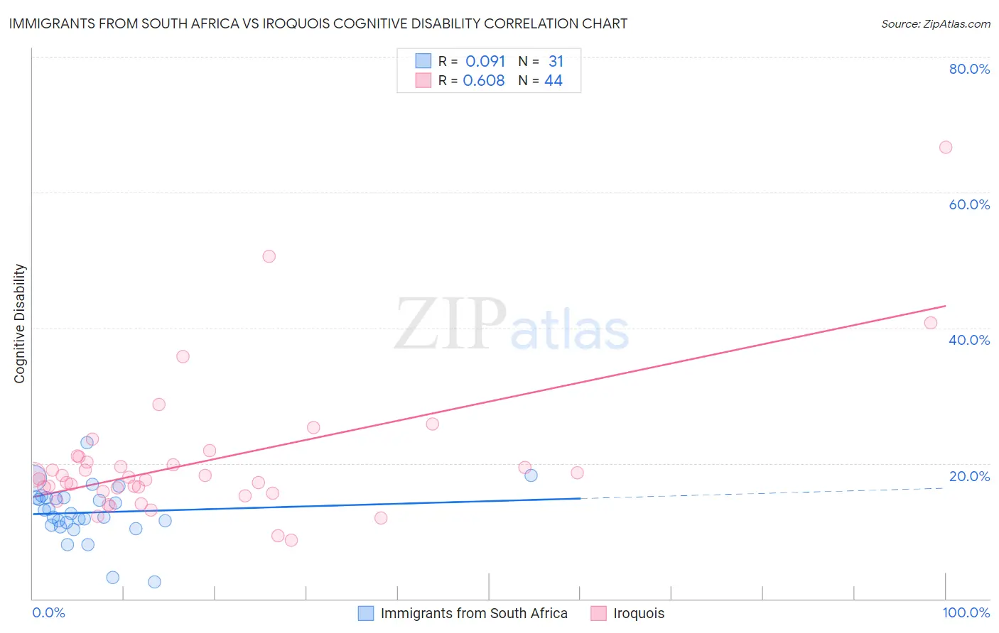 Immigrants from South Africa vs Iroquois Cognitive Disability