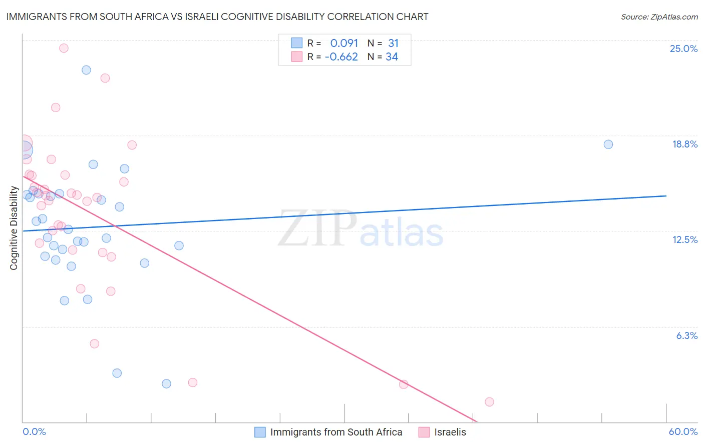 Immigrants from South Africa vs Israeli Cognitive Disability