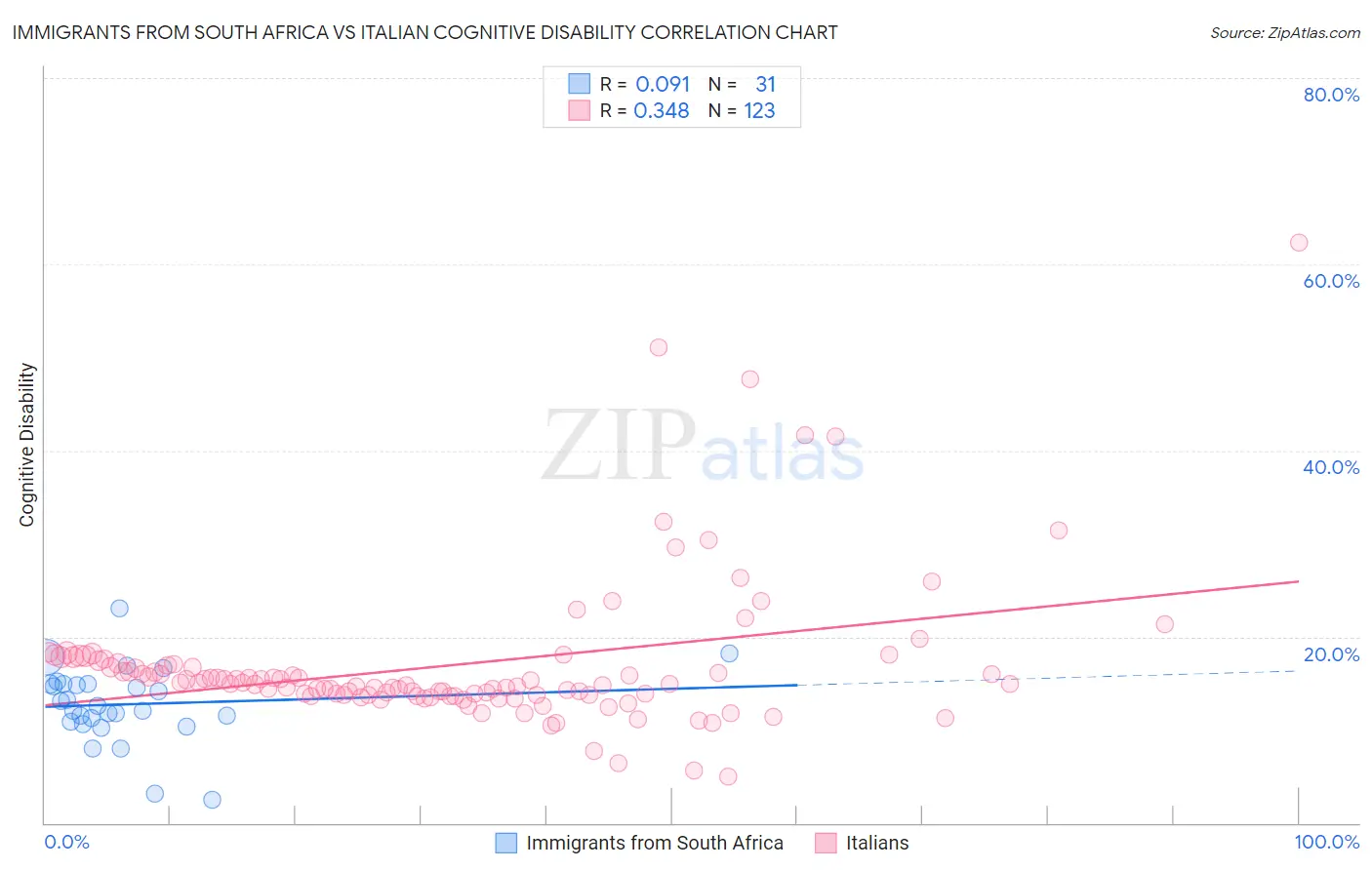 Immigrants from South Africa vs Italian Cognitive Disability