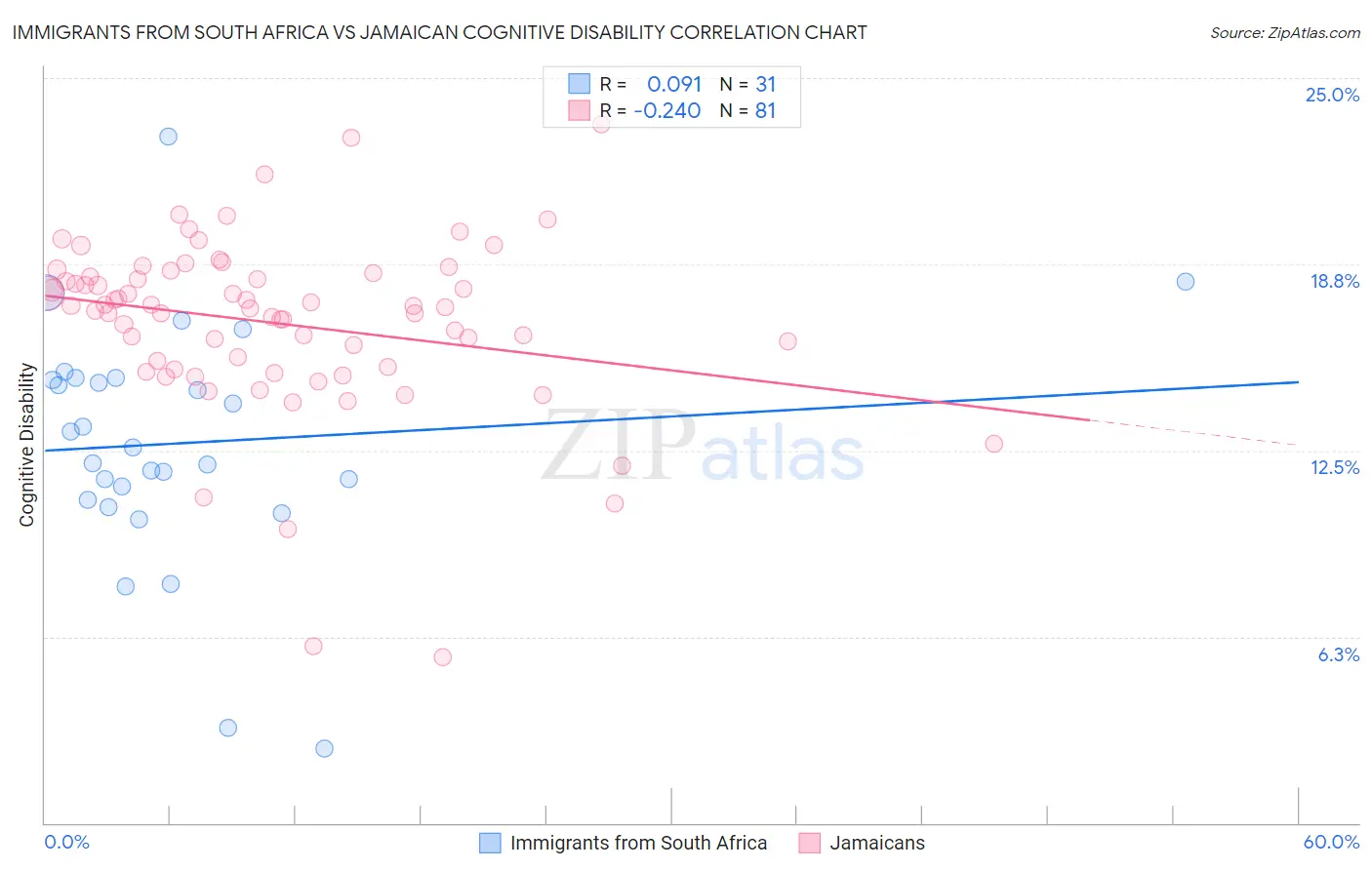 Immigrants from South Africa vs Jamaican Cognitive Disability