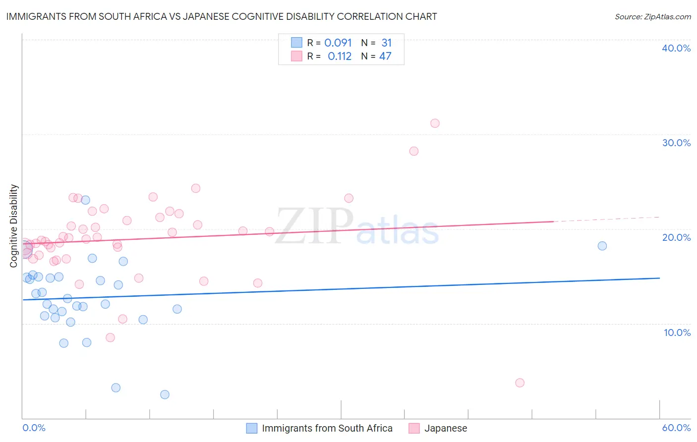 Immigrants from South Africa vs Japanese Cognitive Disability