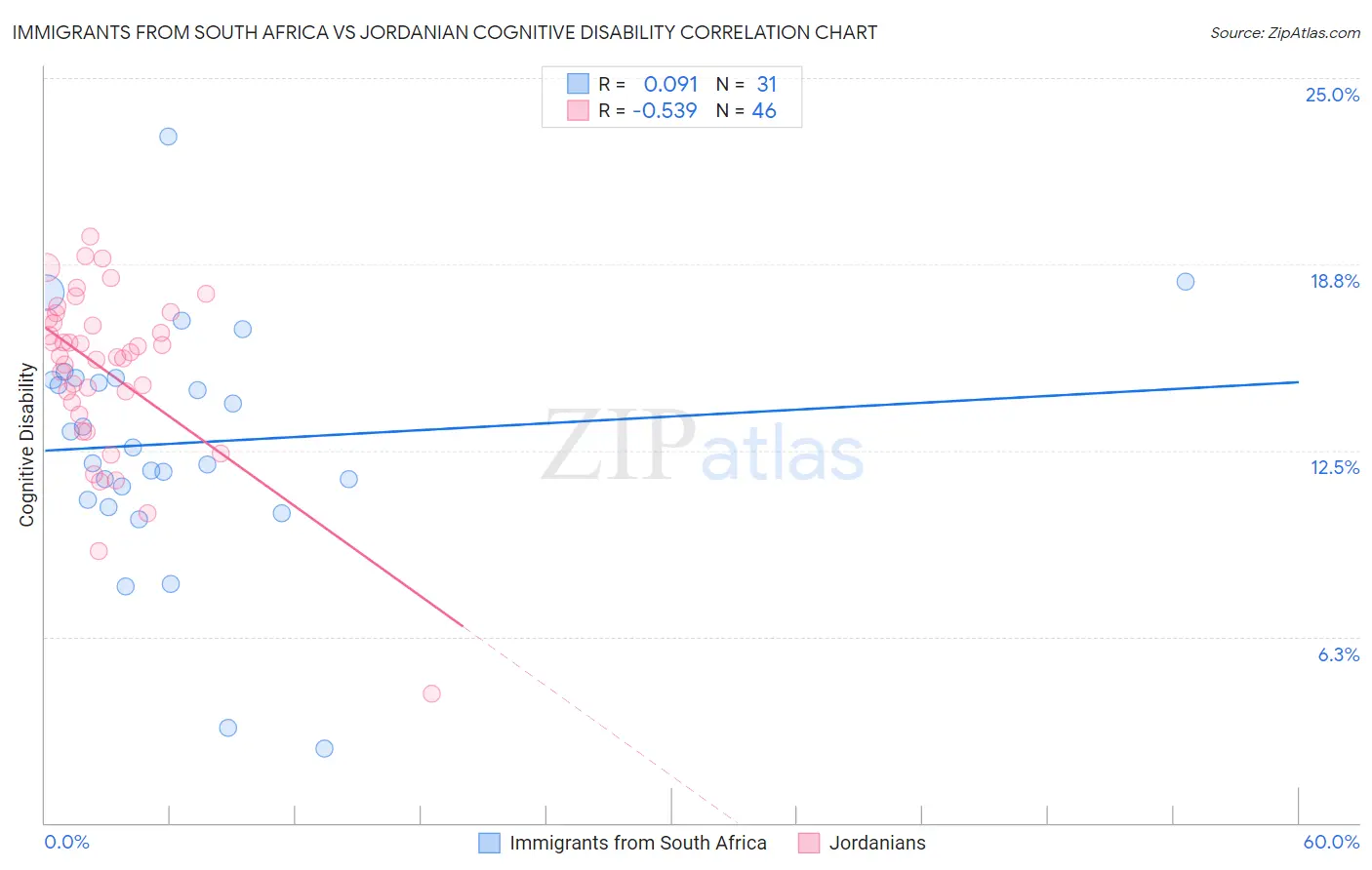 Immigrants from South Africa vs Jordanian Cognitive Disability