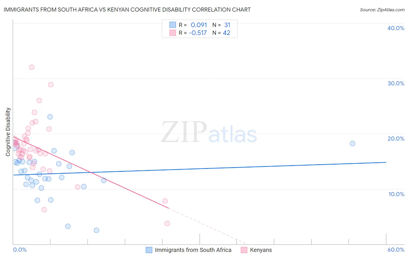 Immigrants from South Africa vs Kenyan Cognitive Disability