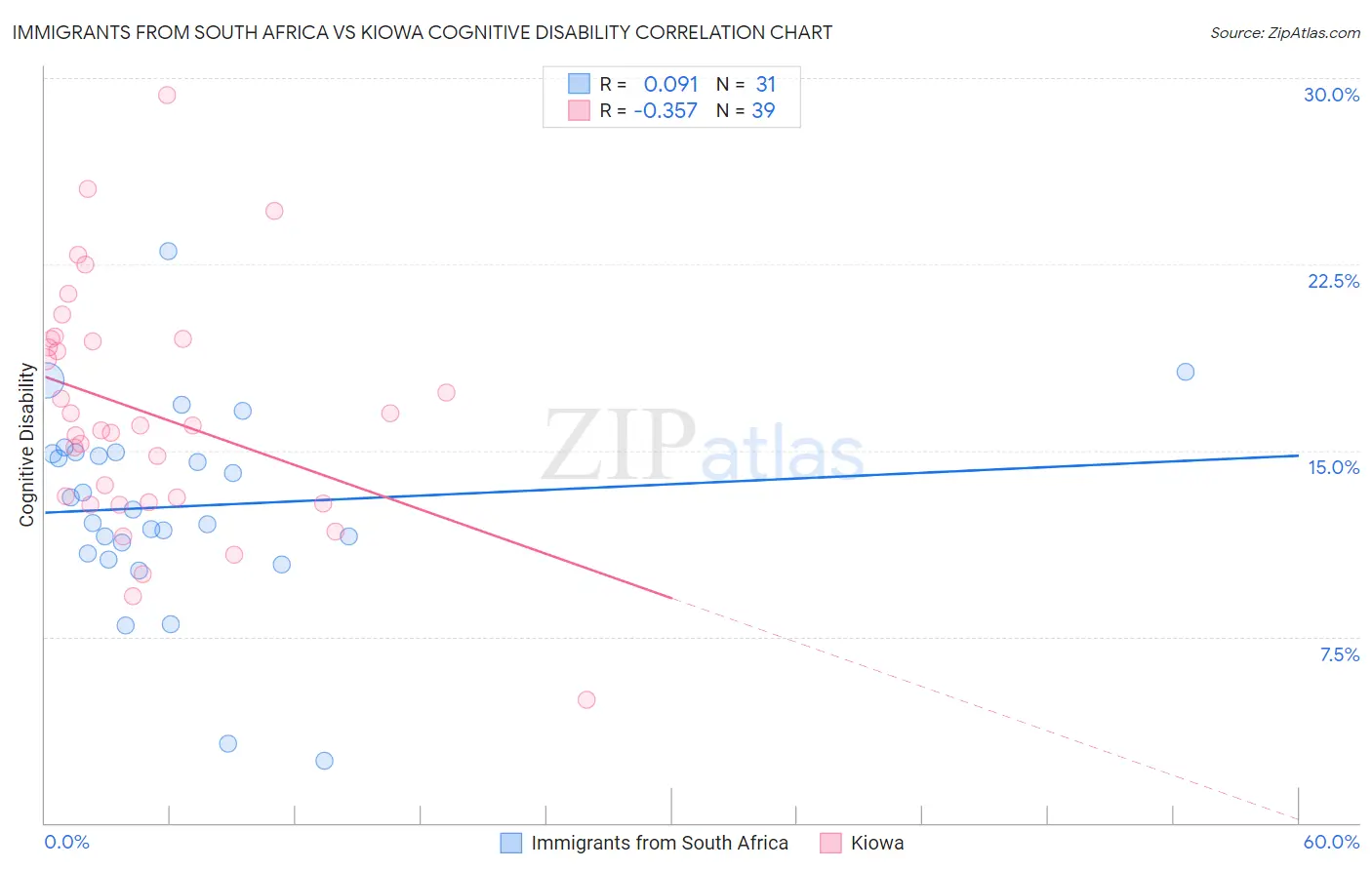 Immigrants from South Africa vs Kiowa Cognitive Disability