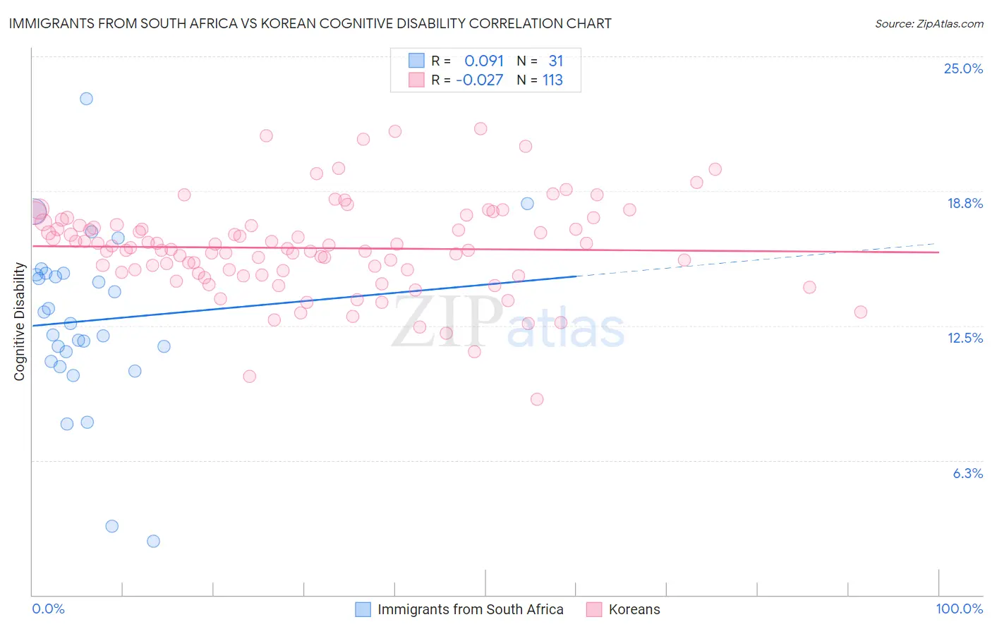 Immigrants from South Africa vs Korean Cognitive Disability