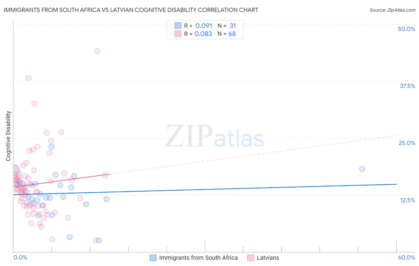 Immigrants from South Africa vs Latvian Cognitive Disability