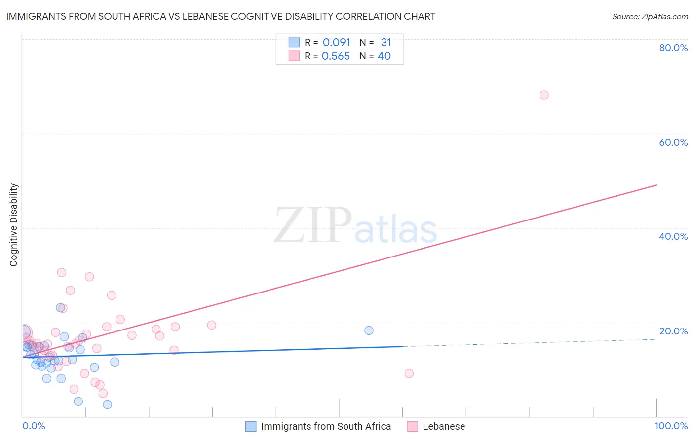 Immigrants from South Africa vs Lebanese Cognitive Disability